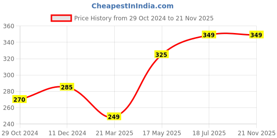 tatacliq.com Man Arden De Tan Brightening Face Scrub - 100 ml man arden Price History Graph from 29 Oct 2024 to 20 Nov 2025
