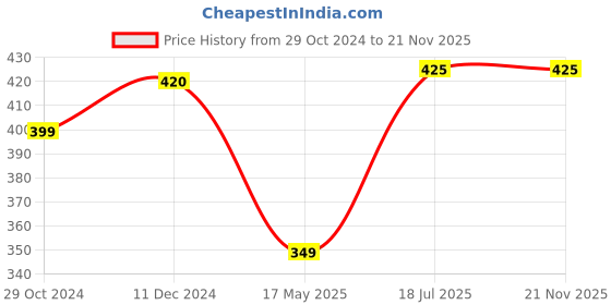tatacliq.com Man Arden Hair Spray Strong Hold - 180 ml man arden Price History Graph from 29 Oct 2024 to 20 Nov 2025