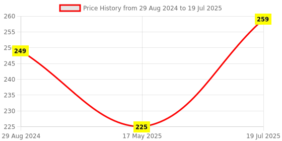 tatacliq.com Man Arden Multicolor Color Block Socks man arden Price History Graph from 29 Aug 2024 to 17 May 2025