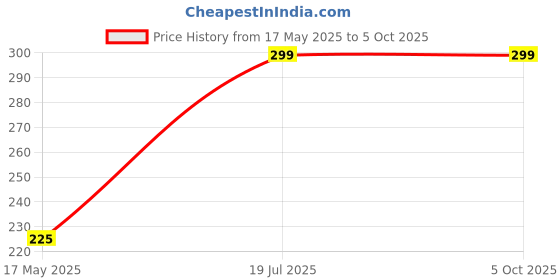 tatacliq.com Man Arden Multicolor Printed Socks man arden Price History Graph from 17 May 2025 to 5 Oct 2025
