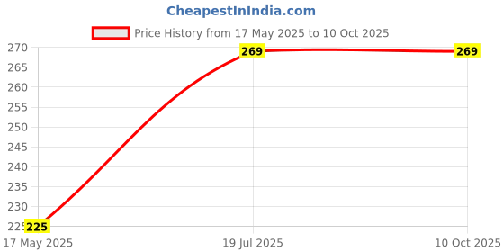 tatacliq.com Man Arden Multicolor Printed Socks man arden Price History Graph from 17 May 2025 to 10 Oct 2025