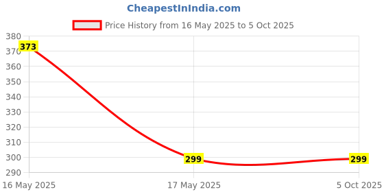 tatacliq.com Man Arden Multicolor Striped Socks man arden Price History Graph from 16 May 2025 to 5 Oct 2025