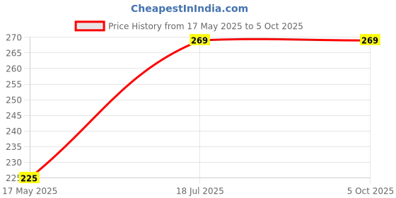 tatacliq.com Man Arden Multicolor Striped Socks man arden Price History Graph from 17 May 2025 to 5 Oct 2025