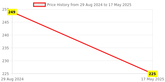 tatacliq.com Man Arden Multicolor Textured Socks man arden Price History Graph from 29 Aug 2024 to 17 May 2025