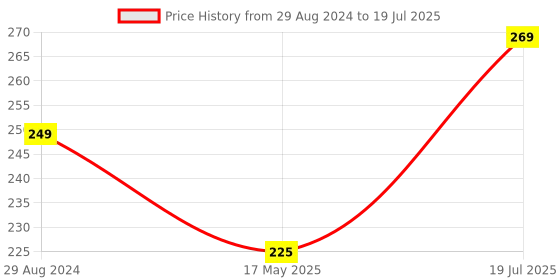 tatacliq.com Man Arden Multicolor Textured Socks man arden Price History Graph from 29 Aug 2024 to 17 May 2025