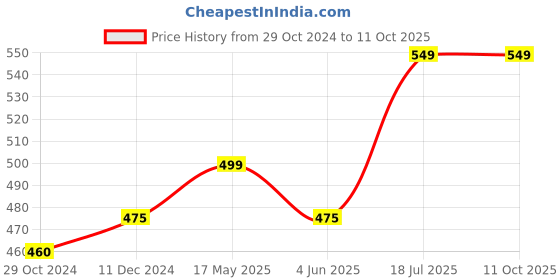 tatacliq.com Man Arden Premium Extra Soft Bristles Shaving Brush man arden Price History Graph from 29 Oct 2024 to 10 Oct 2025
