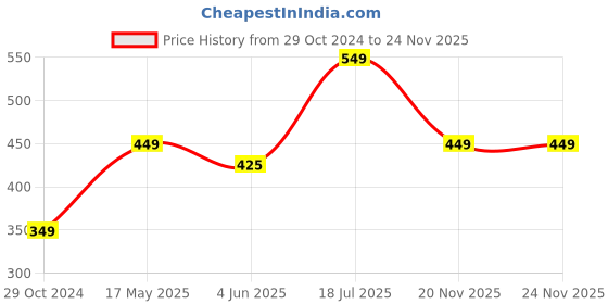tatacliq.com Man Arden Sun Block Sports Sunscreen SPF 70 - 100 ml man arden Price History Graph from 29 Oct 2024 to 23 Nov 2025