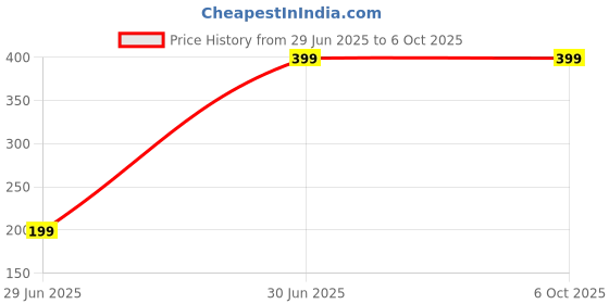 tatacliq.com Mancode Grooming Essentials, Pre Shave, After Shave And Whitening Cream (Pack of 3) mancode Price History Graph from 29 Jun 2025 to 5 Oct 2025