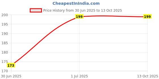 tatacliq.com Mancode Luxure Perfumed Body Lotion with Hyaluronic Acid - 200 ml mancode Price History Graph from 30 Jun 2025 to 13 Oct 2025