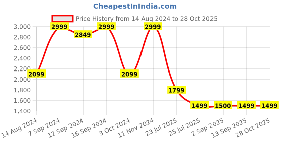 tatacliq.com house this Mandav Gift Box house this Price History Graph from 14 Aug 2024 to 28 Oct 2025