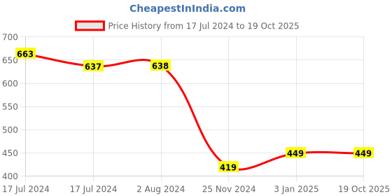 tatacliq.com Manish Malhotra Beauty by MyGlamm 24H Kajal Eyeliner Starry Night - 0.35 gm myglamm Price History Graph from 17 Jul 2024 to 18 Oct 2025