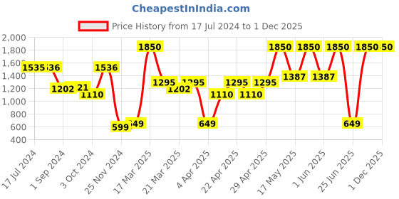 tatacliq.com Manish Malhotra Beauty by MyGlamm 9 In 1 Eyeshadow Palette R'verie - 9 gm myglamm Price History Graph from 17 Jul 2024 to 30 Nov 2025