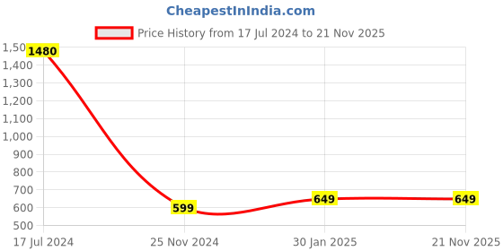 tatacliq.com Manish Malhotra Beauty by MyGlamm 9 In 1 Eyeshadow Palette Soiree - 9 gm myglamm Price History Graph from 17 Jul 2024 to 20 Nov 2025