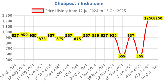 tatacliq.com Manish Malhotra Beauty by MyGlamm Face & Body Highlighter Blaze - 15 ml myglamm Price History Graph from 17 Jul 2024 to 16 Oct 2025