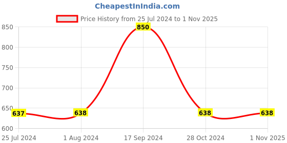 tatacliq.com Manish Malhotra Beauty by MyGlamm Glitter Eyeliner Dazzle - 1.2 gm myglamm Price History Graph from 25 Jul 2024 to 31 Oct 2025