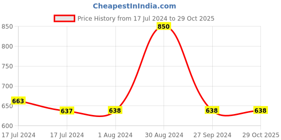 tatacliq.com Manish Malhotra Beauty by MyGlamm Glitter Eyeliner Jade Forest - 1.2 gm myglamm Price History Graph from 17 Jul 2024 to 29 Oct 2025