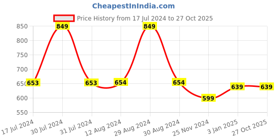tatacliq.com Manish Malhotra Beauty by MyGlamm Hi-Shine Lipstick Caramel Kiss - 4 gm myglamm Price History Graph from 17 Jul 2024 to 27 Oct 2025