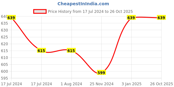 tatacliq.com Manish Malhotra Beauty by MyGlamm Hi-Shine Lipstick Desert Suede - 4 gm myglamm Price History Graph from 17 Jul 2024 to 26 Oct 2025