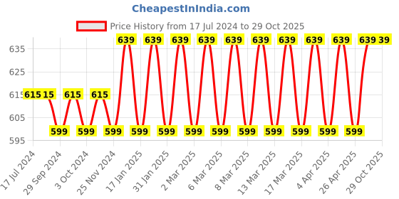 tatacliq.com Manish Malhotra Beauty by MyGlamm Hi-Shine Lipstick English Rose - 4 gm myglamm Price History Graph from 17 Jul 2024 to 28 Oct 2025