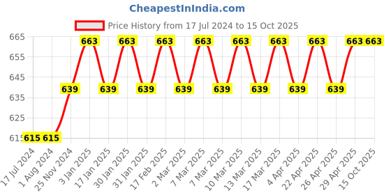 tatacliq.com Manish Malhotra Beauty by MyGlamm Hi-Shine Lipstick Fuchsia Fantasy - 4 gm myglamm Price History Graph from 17 Jul 2024 to 14 Oct 2025