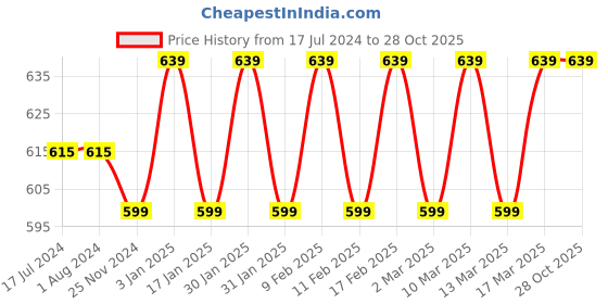 tatacliq.com Manish Malhotra Beauty by MyGlamm Hi-Shine Lipstick Rose Romance - 4 gm myglamm Price History Graph from 17 Jul 2024 to 28 Oct 2025