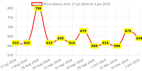 tatacliq.com Manish Malhotra Beauty by MyGlamm Hi-Shine Lipstick Ruby Runway - 4 gm myglamm Price History Graph from 17 Jul 2024 to 3 Jan 2025