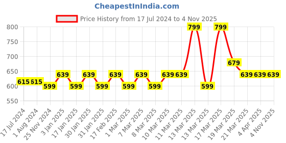 tatacliq.com Manish Malhotra Beauty by MyGlamm Hi-Shine Lipstick Vintage Wine - 4 gm myglamm Price History Graph from 17 Jul 2024 to 4 Nov 2025