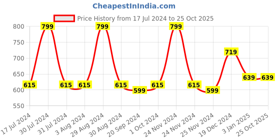 tatacliq.com Manish Malhotra Beauty by MyGlamm Hi-Shine Lipstick Wild Rose - 4 gm myglamm Price History Graph from 17 Jul 2024 to 25 Oct 2025