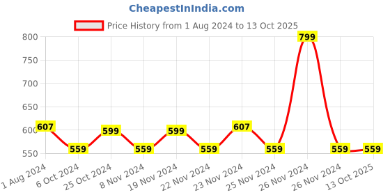 tatacliq.com Manish Malhotra Beauty by MyGlamm Liquid Matte Lipstick Caramel Quest - 7 gm myglamm Price History Graph from 1 Aug 2024 to 13 Oct 2025