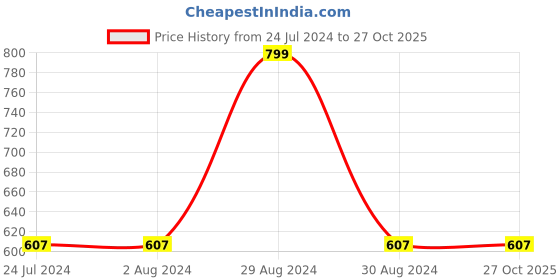 tatacliq.com Manish Malhotra Beauty by MyGlamm Liquid Matte Lipstick Crazier Than Pink - 7 gm myglamm Price History Graph from 24 Jul 2024 to 27 Oct 2025