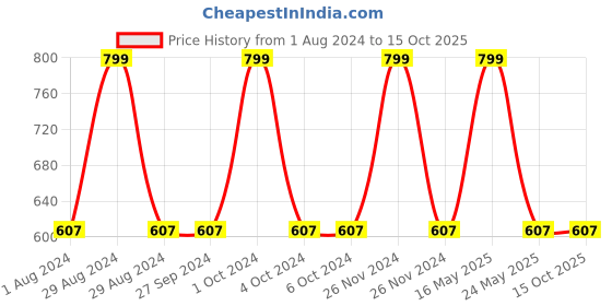 tatacliq.com Manish Malhotra Beauty by MyGlamm Liquid Matte Lipstick Envy Me - 7 gm myglamm Price History Graph from 1 Aug 2024 to 15 Oct 2025