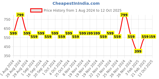 tatacliq.com Manish Malhotra Beauty by MyGlamm Liquid Matte Lipstick Eyes On Me - 7 gm myglamm Price History Graph from 1 Aug 2024 to 12 Oct 2025