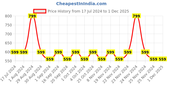 tatacliq.com Manish Malhotra Beauty by MyGlamm Liquid Matte Lipstick Night Aura - 7 gm myglamm Price History Graph from 17 Jul 2024 to 1 Dec 2025