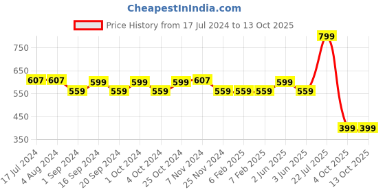 tatacliq.com Manish Malhotra Beauty by MyGlamm Liquid Matte Lipstick Rumor Has It - 7 gm myglamm Price History Graph from 17 Jul 2024 to 13 Oct 2025