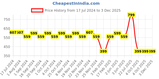 tatacliq.com Manish Malhotra Beauty by MyGlamm Liquid Matte Lipstick Talk To Me - 7 gm myglamm Price History Graph from 17 Jul 2024 to 2 Dec 2025