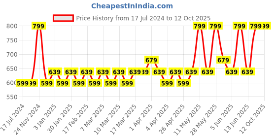 tatacliq.com Manish Malhotra Beauty by MyGlamm Soft Matte Lipstick Berry Fantasy - 4 gm myglamm Price History Graph from 17 Jul 2024 to 11 Oct 2025
