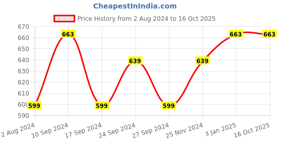 tatacliq.com Manish Malhotra Beauty by MyGlamm Soft Matte Lipstick Blush Rose - 4 gm myglamm Price History Graph from 2 Aug 2024 to 16 Oct 2025