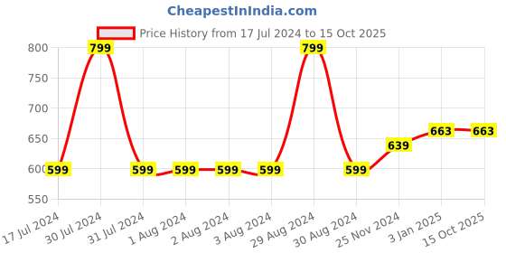tatacliq.com Manish Malhotra Beauty by MyGlamm Soft Matte Lipstick Candy Crush - 4 gm myglamm Price History Graph from 17 Jul 2024 to 14 Oct 2025