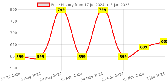 tatacliq.com Manish Malhotra Beauty by MyGlamm Soft Matte Lipstick Cocoa Butter - 4 gm myglamm Price History Graph from 17 Jul 2024 to 3 Jan 2025