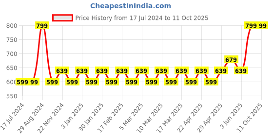 tatacliq.com Manish Malhotra Beauty by MyGlamm Soft Matte Lipstick Eternal Rose - 4 gm myglamm Price History Graph from 17 Jul 2024 to 11 Oct 2025