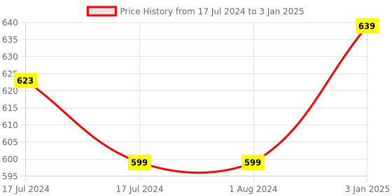 tatacliq.com Manish Malhotra Beauty by MyGlamm Soft Matte Lipstick Flirty Fuchsia - 4 gm myglamm Price History Graph from 17 Jul 2024 to 3 Jan 2025