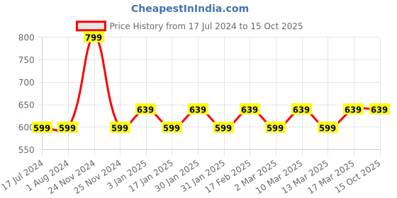 tatacliq.com Manish Malhotra Beauty by MyGlamm Soft Matte Lipstick Pink Passion - 4 gm myglamm Price History Graph from 17 Jul 2024 to 15 Oct 2025