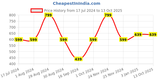 tatacliq.com Manish Malhotra Beauty by MyGlamm Soft Matte Lipstick Romantic Rouge - 4 gm myglamm Price History Graph from 17 Jul 2024 to 12 Oct 2025