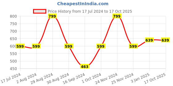 tatacliq.com Manish Malhotra Beauty by MyGlamm Soft Matte Lipstick Velvet Stardust - 4 gm myglamm Price History Graph from 17 Jul 2024 to 16 Oct 2025