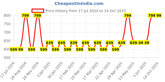 tatacliq.com Manish Malhotra Beauty by MyGlamm Soft Matte Lipstick Violet Dream - 4 gm myglamm Price History Graph from 17 Jul 2024 to 13 Oct 2025