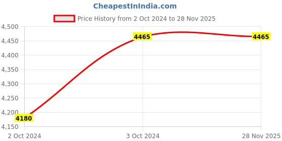 tatacliq.com ManQ Black Slim Fit Notch Lapel Three Piece Suit manq Price History Graph from 2 Oct 2024 to 27 Nov 2025