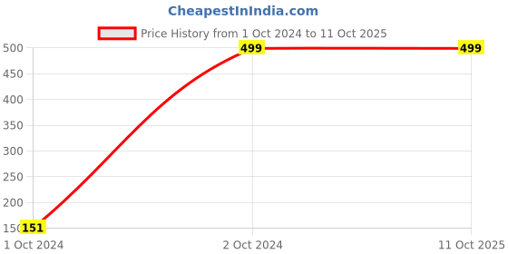 tatacliq.com ManQ Light Green Regular Fit Striped Shirt manq Price History Graph from 1 Oct 2024 to 11 Oct 2025
