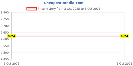 tatacliq.com Manyavar Peach Regular Fit Self Pattern Nehru Jacket manyavar Price History Graph from 3 Oct 2025 to 4 Oct 2025