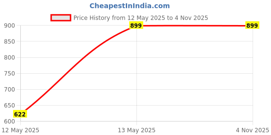 tatacliq.com freedom tree Marble Platter Handcrafted Marble Cheese Board freedom tree Price History Graph from 12 May 2025 to 3 Nov 2025