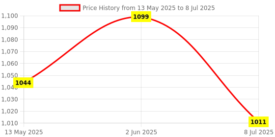tatacliq.com Marc Anthony Apple Miracle Restoring Conditioner - 250 ml marc anthony Price History Graph from 13 May 2025 to 8 Jul 2025